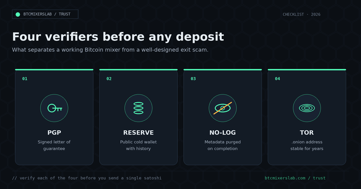 Four trust signals to verify before using a Bitcoin mixer — PGP letter of guarantee, public reserve wallet, no-log policy, stable Tor onion address